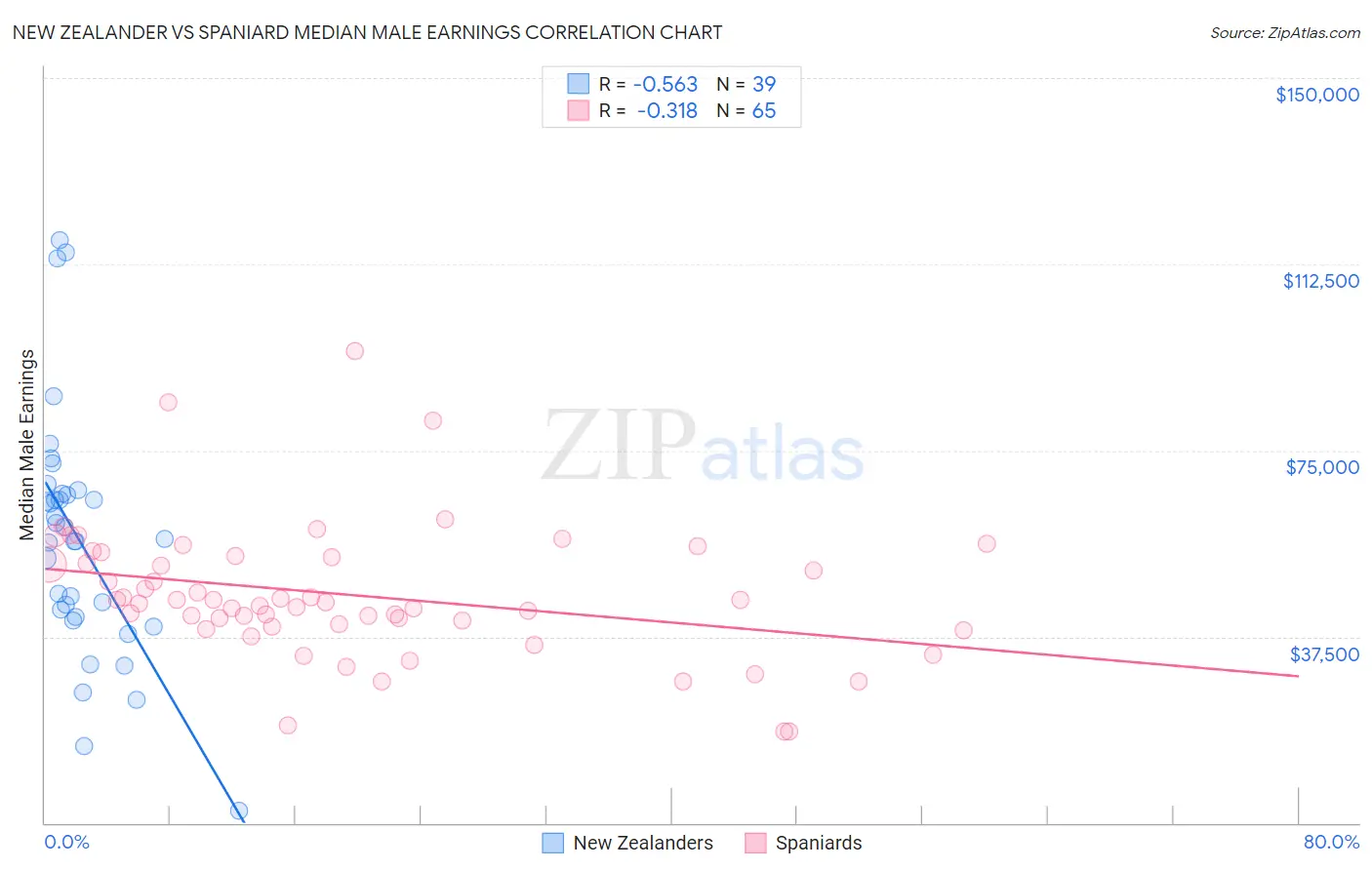 New Zealander vs Spaniard Median Male Earnings