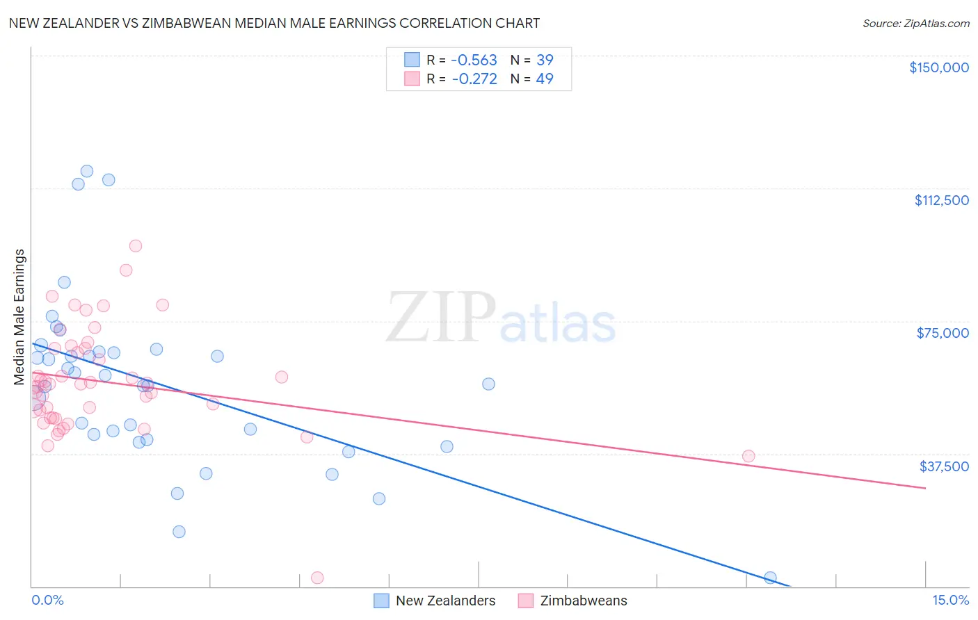 New Zealander vs Zimbabwean Median Male Earnings