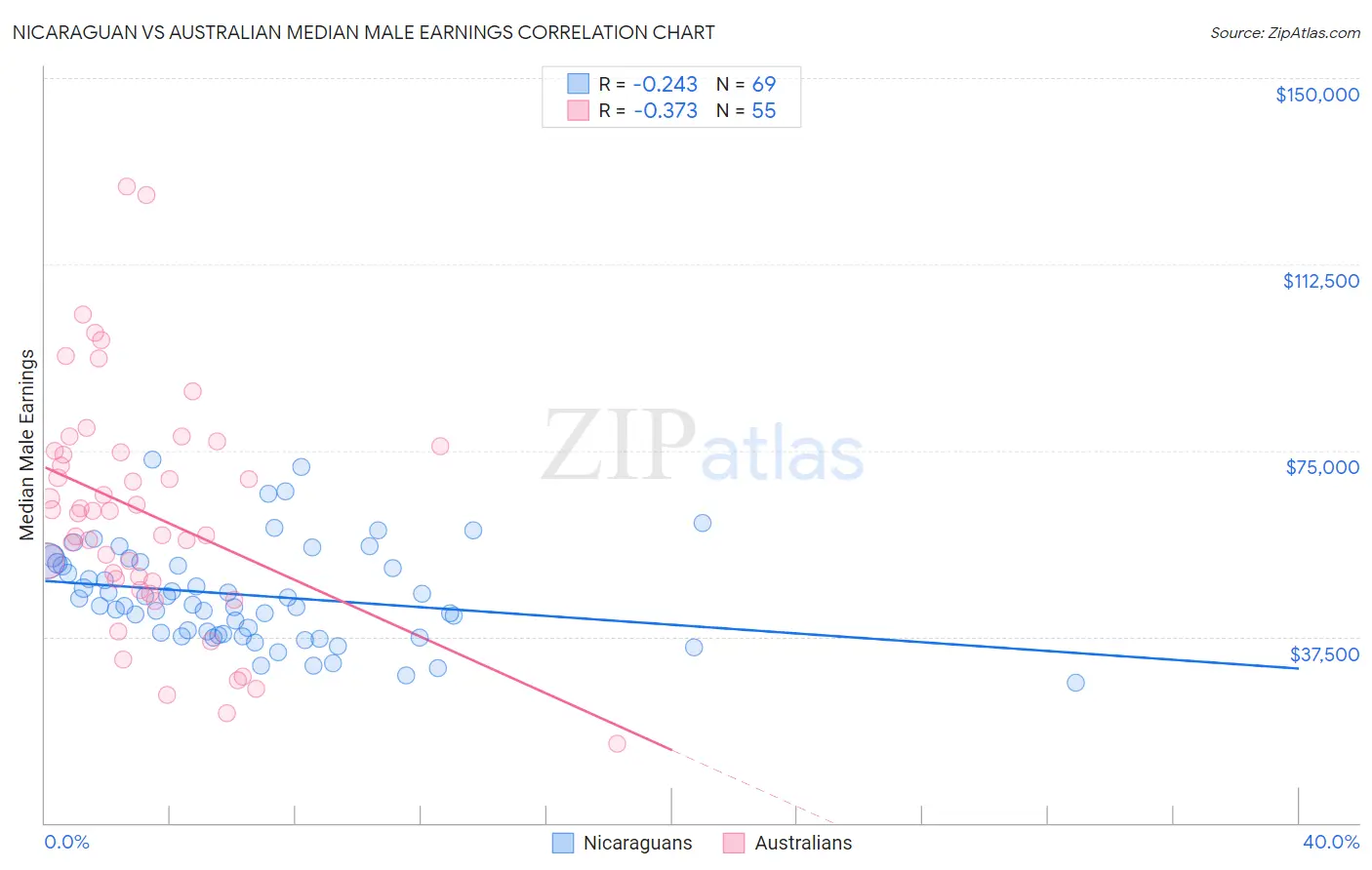 Nicaraguan vs Australian Median Male Earnings