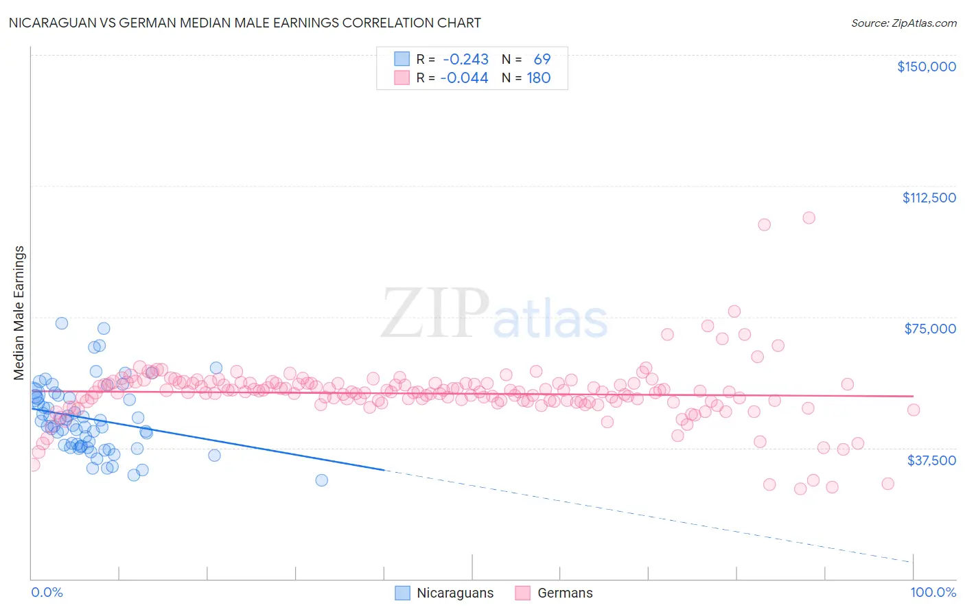 Nicaraguan vs German Median Male Earnings