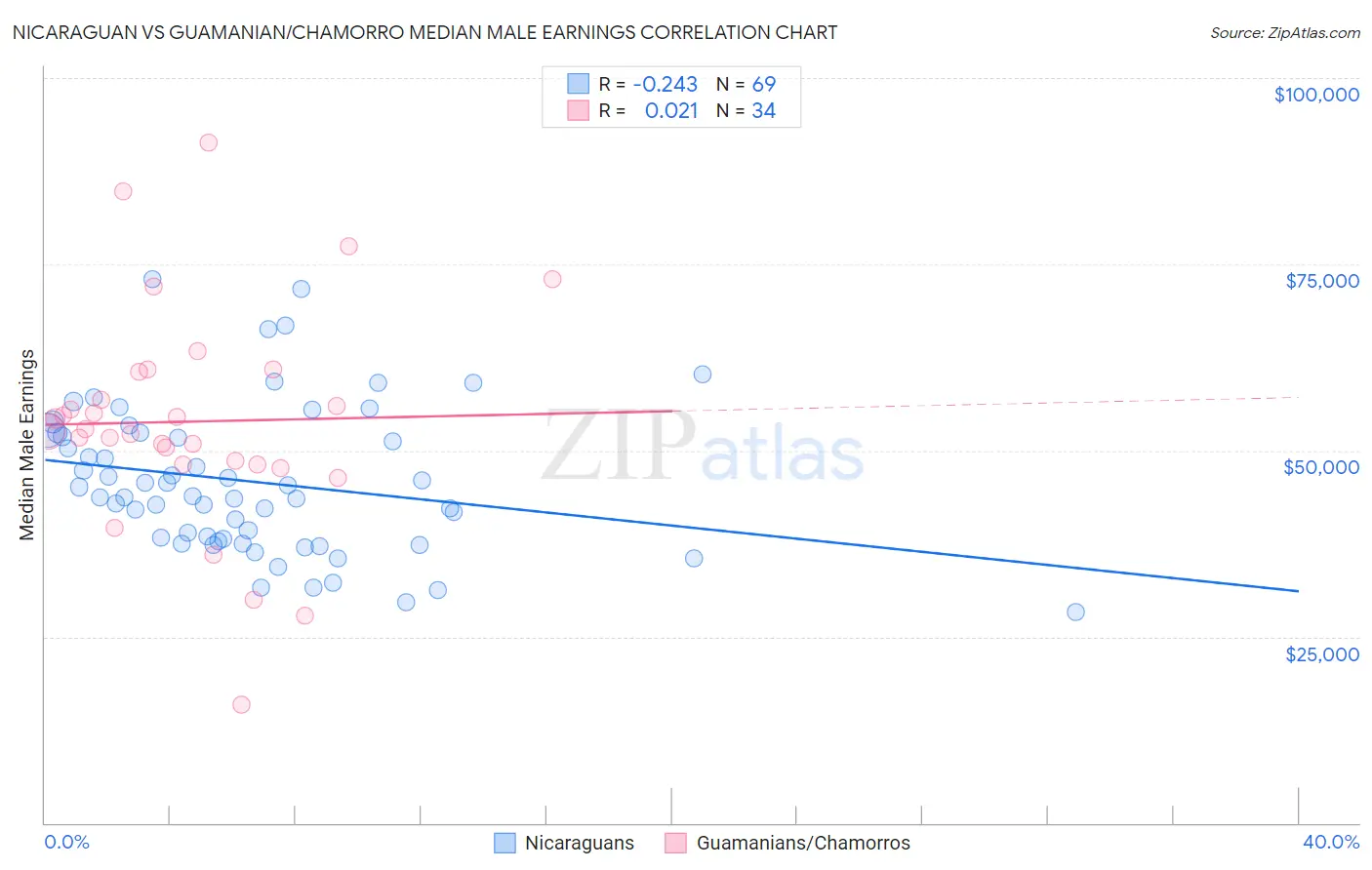 Nicaraguan vs Guamanian/Chamorro Median Male Earnings