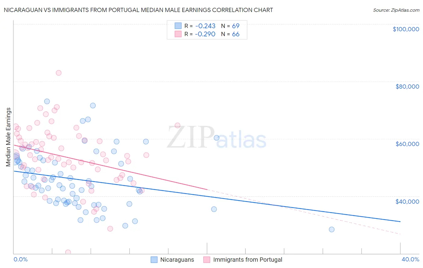 Nicaraguan vs Immigrants from Portugal Median Male Earnings