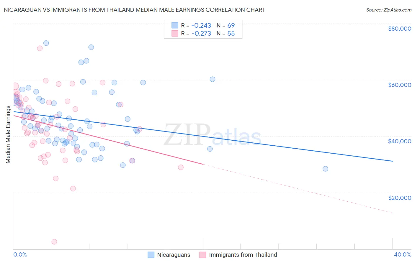 Nicaraguan vs Immigrants from Thailand Median Male Earnings