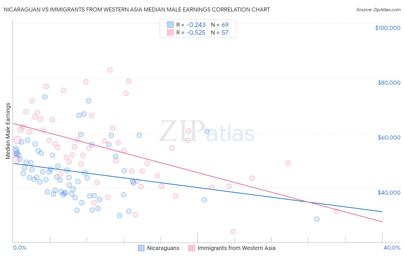 Nicaraguan vs Immigrants from Western Asia Median Male Earnings