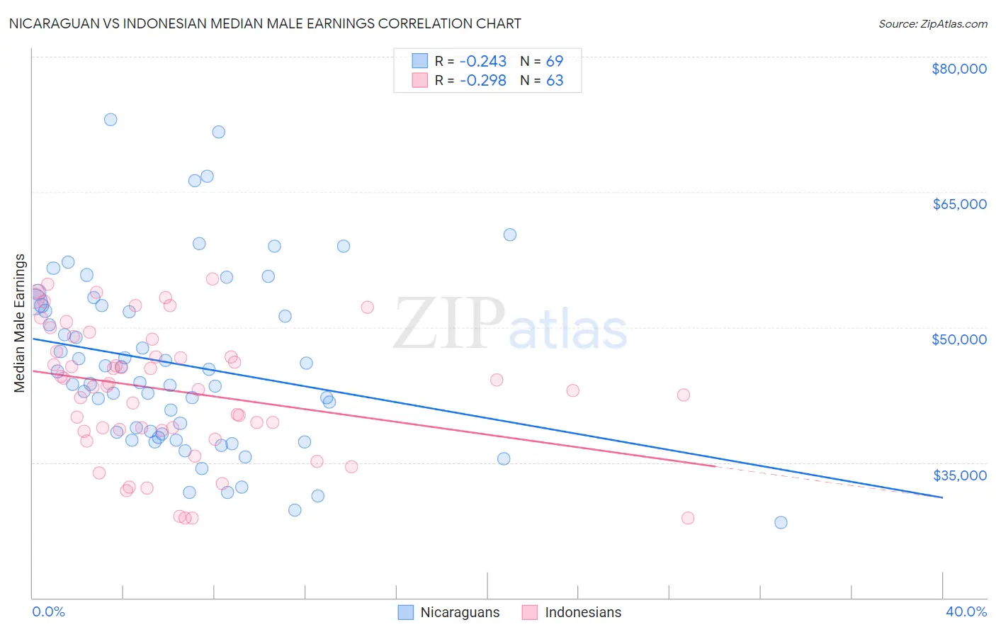 Nicaraguan vs Indonesian Median Male Earnings
