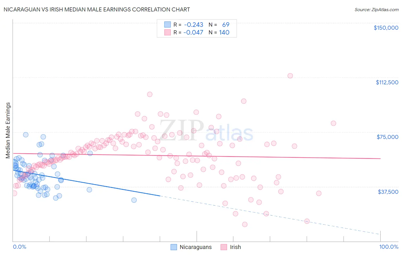 Nicaraguan vs Irish Median Male Earnings