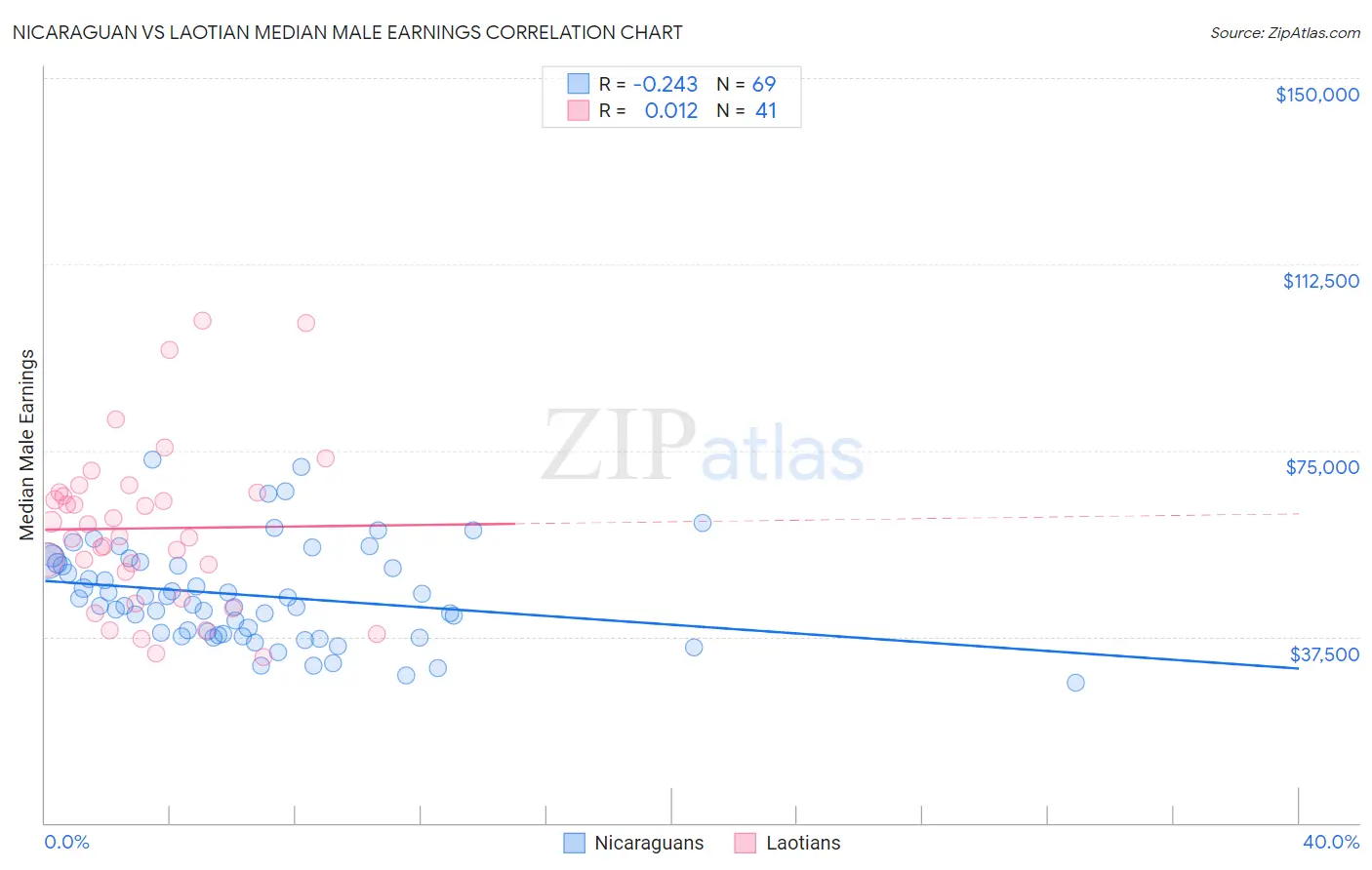 Nicaraguan vs Laotian Median Male Earnings