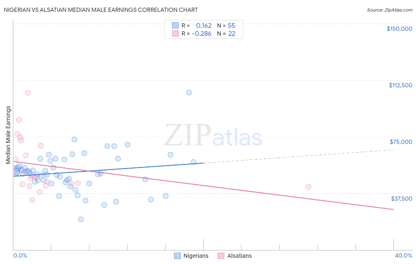 Nigerian vs Alsatian Median Male Earnings