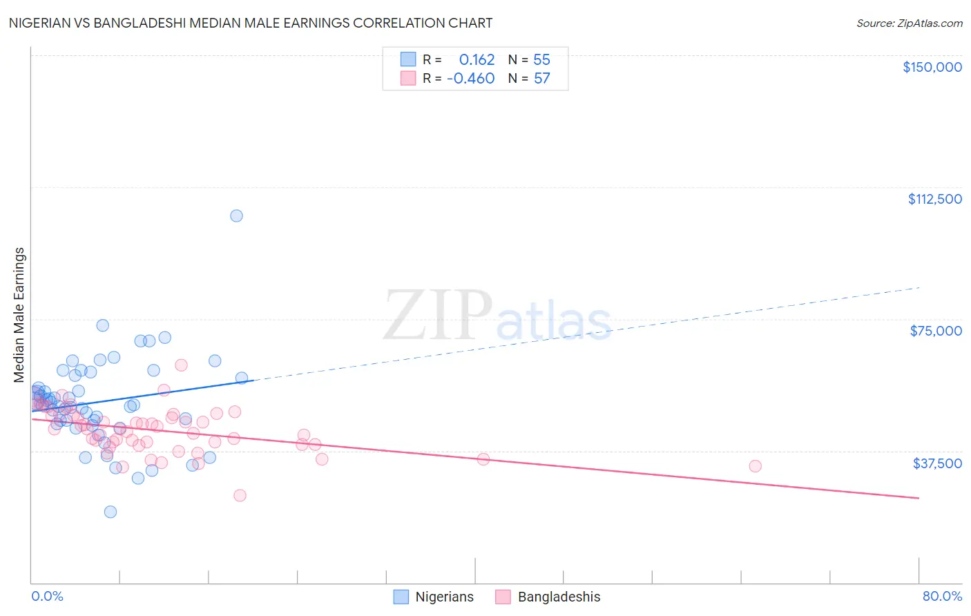 Nigerian vs Bangladeshi Median Male Earnings