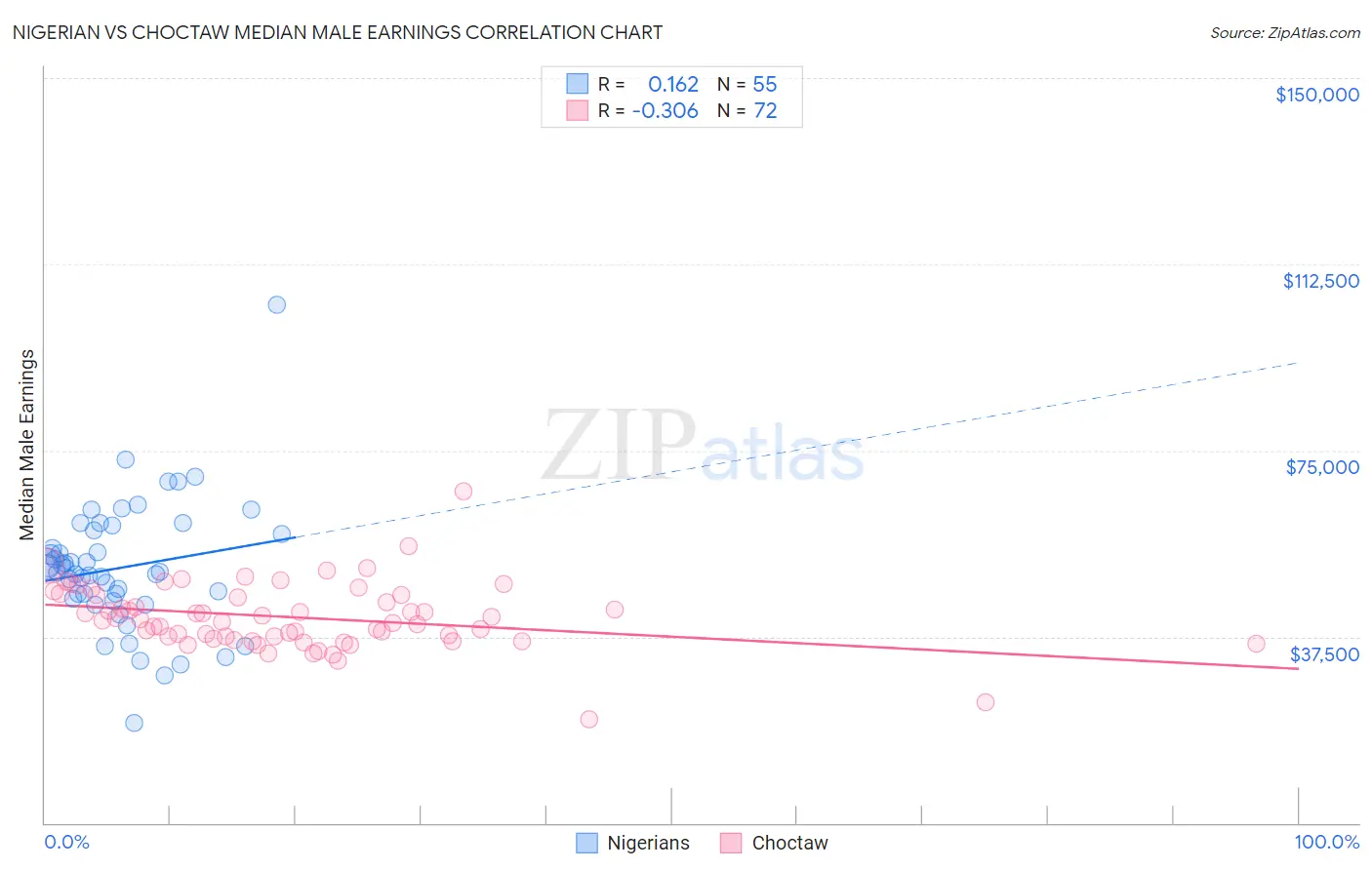 Nigerian vs Choctaw Median Male Earnings