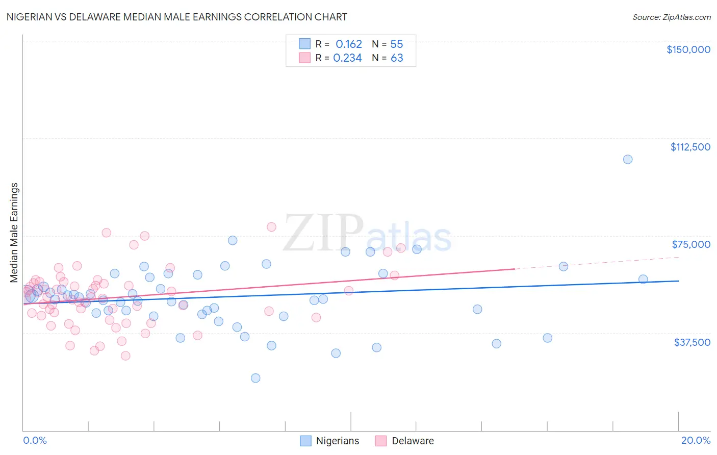 Nigerian vs Delaware Median Male Earnings