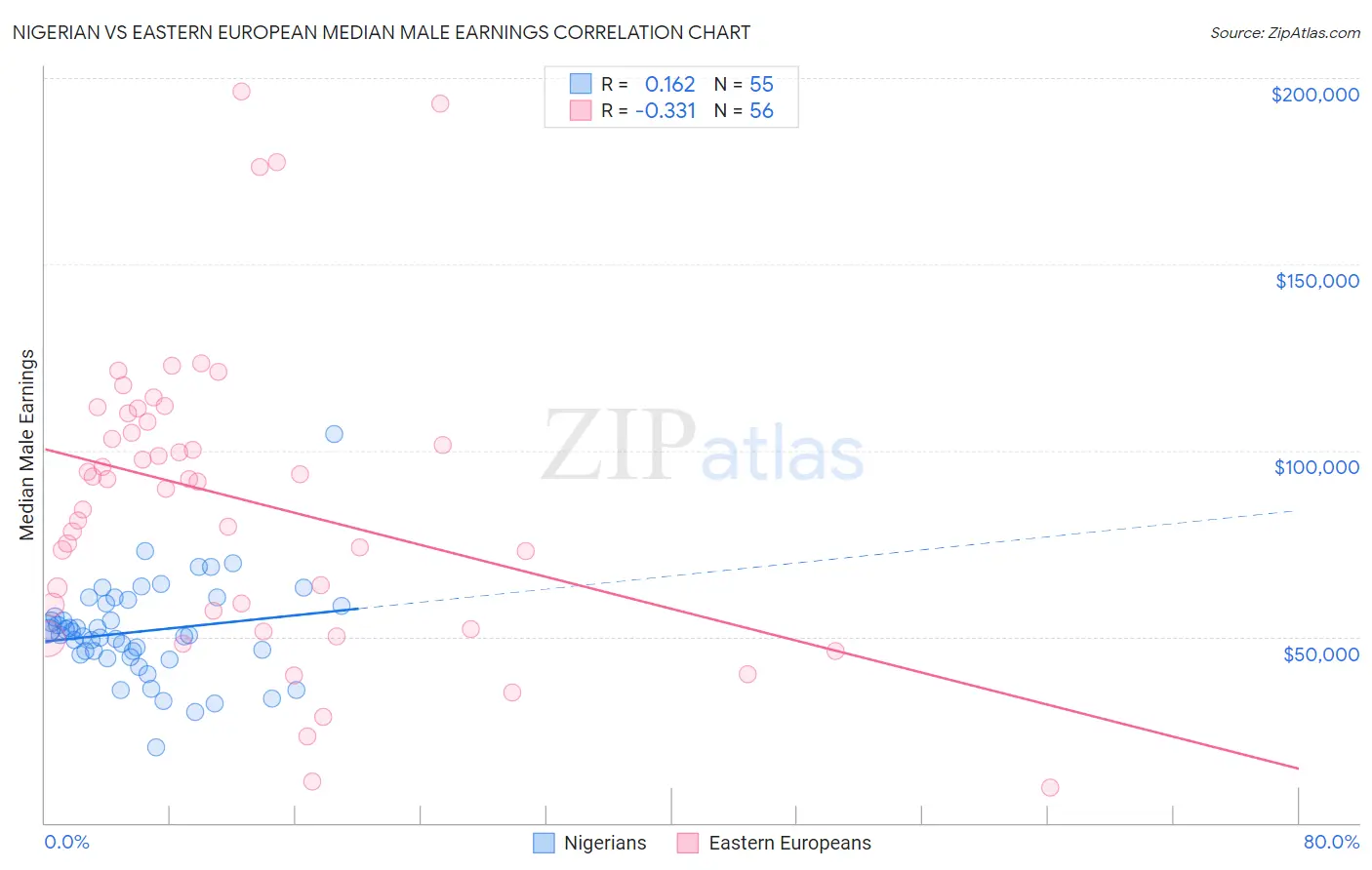 Nigerian vs Eastern European Median Male Earnings
