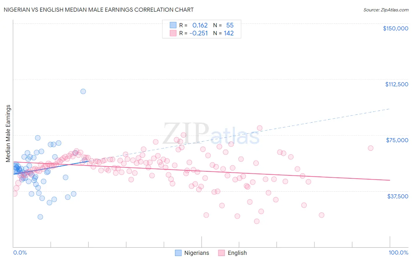 Nigerian vs English Median Male Earnings