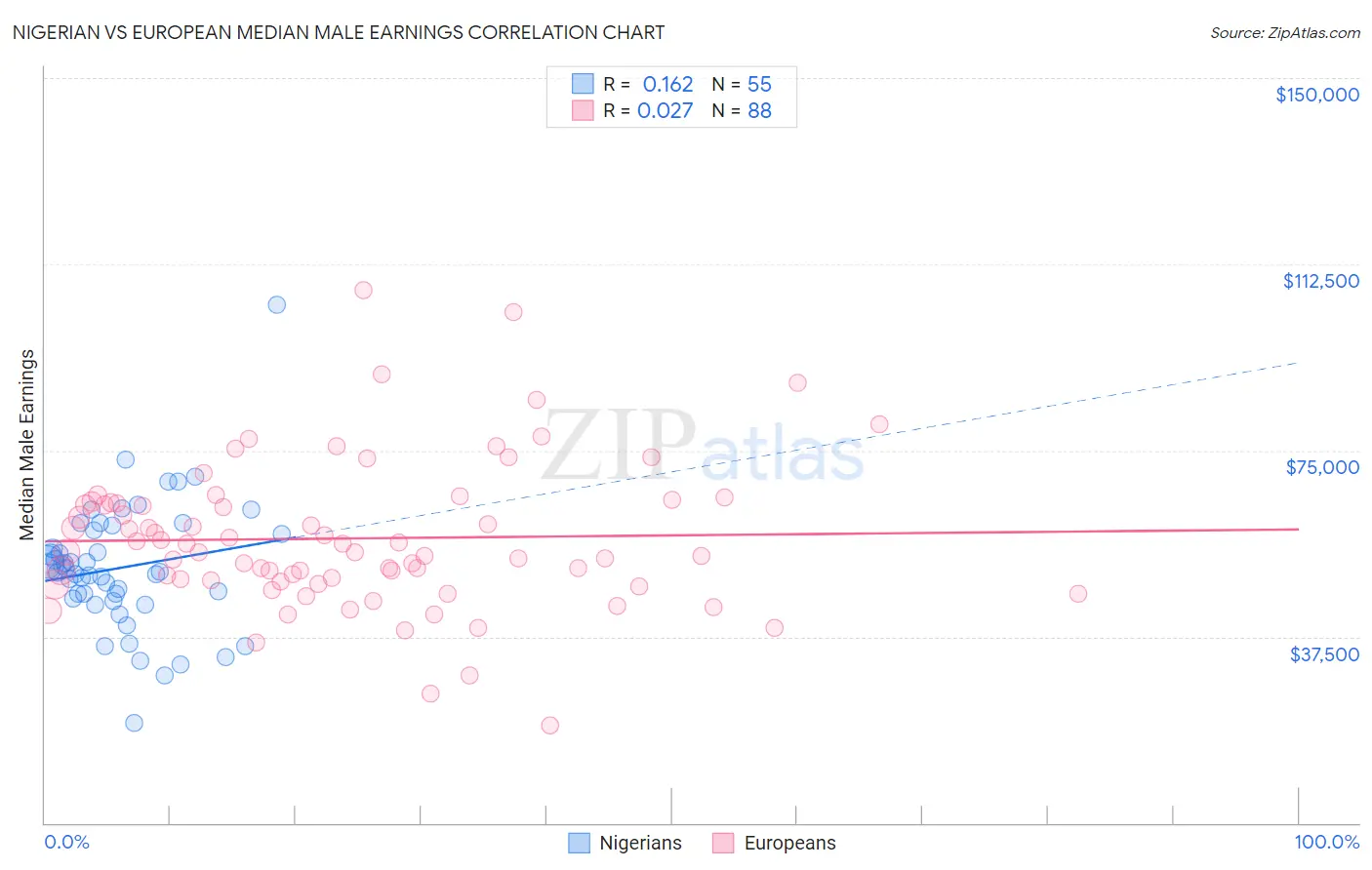 Nigerian vs European Median Male Earnings