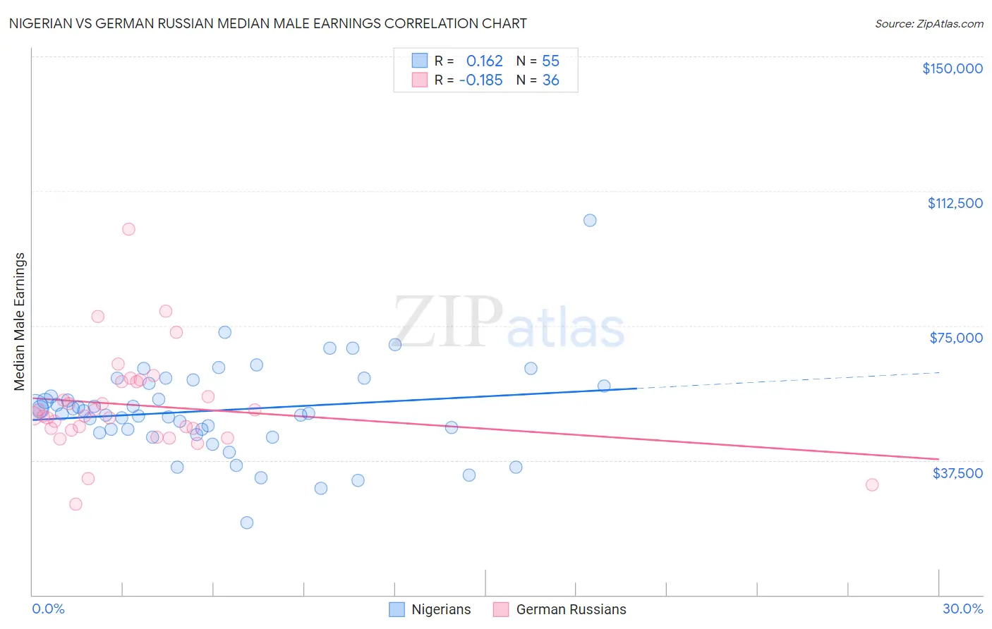 Nigerian vs German Russian Median Male Earnings