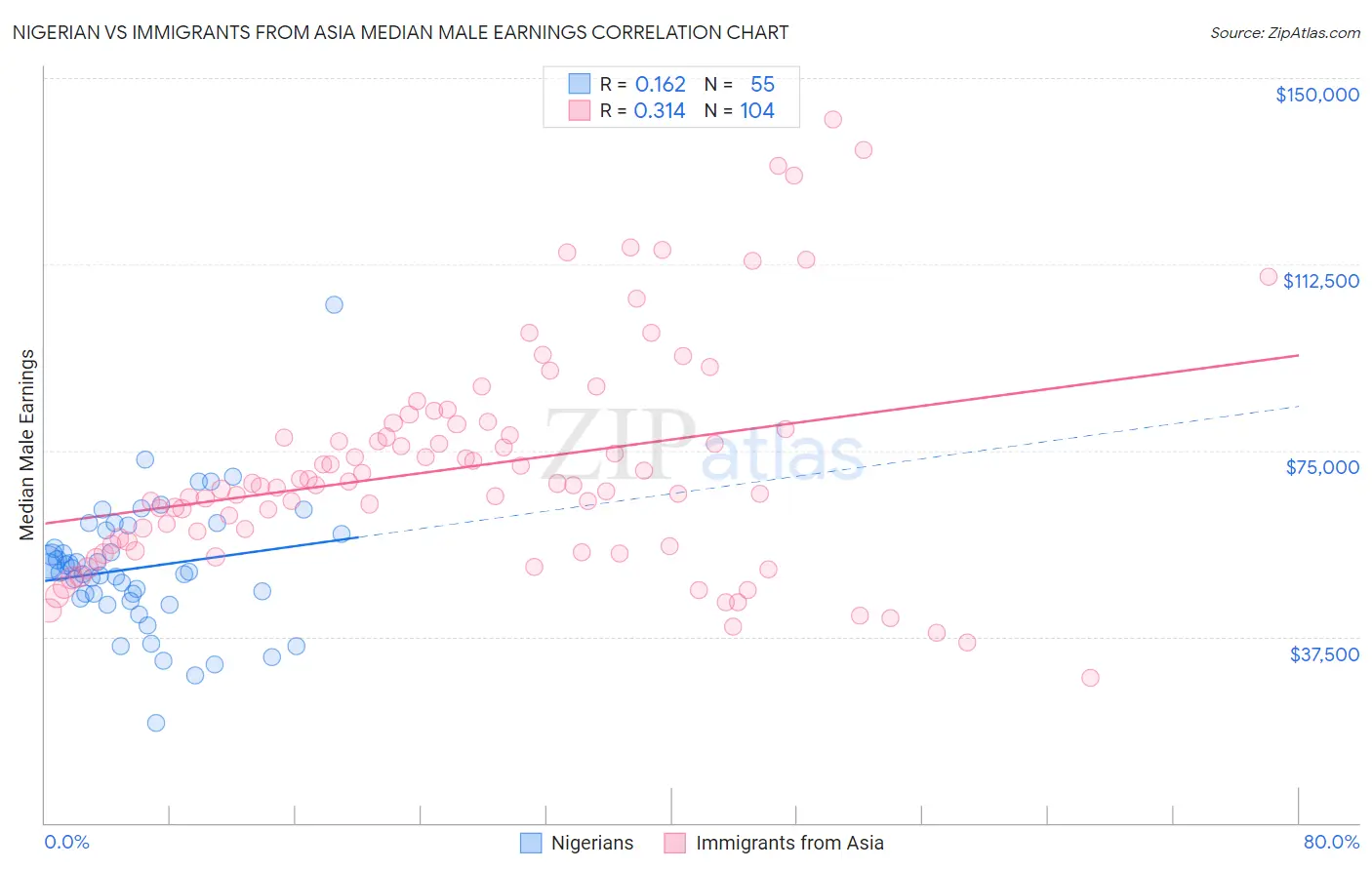 Nigerian vs Immigrants from Asia Median Male Earnings