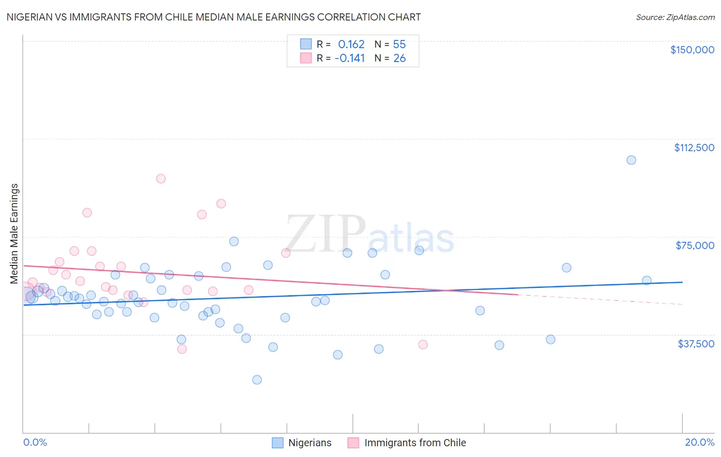 Nigerian vs Immigrants from Chile Median Male Earnings