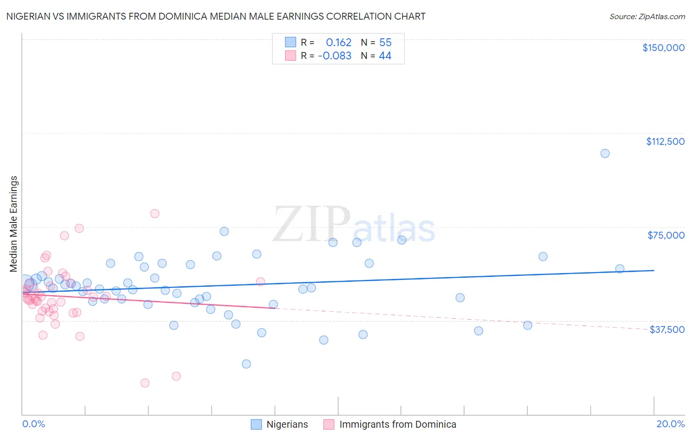 Nigerian vs Immigrants from Dominica Median Male Earnings