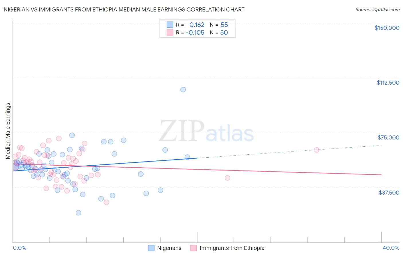 Nigerian vs Immigrants from Ethiopia Median Male Earnings