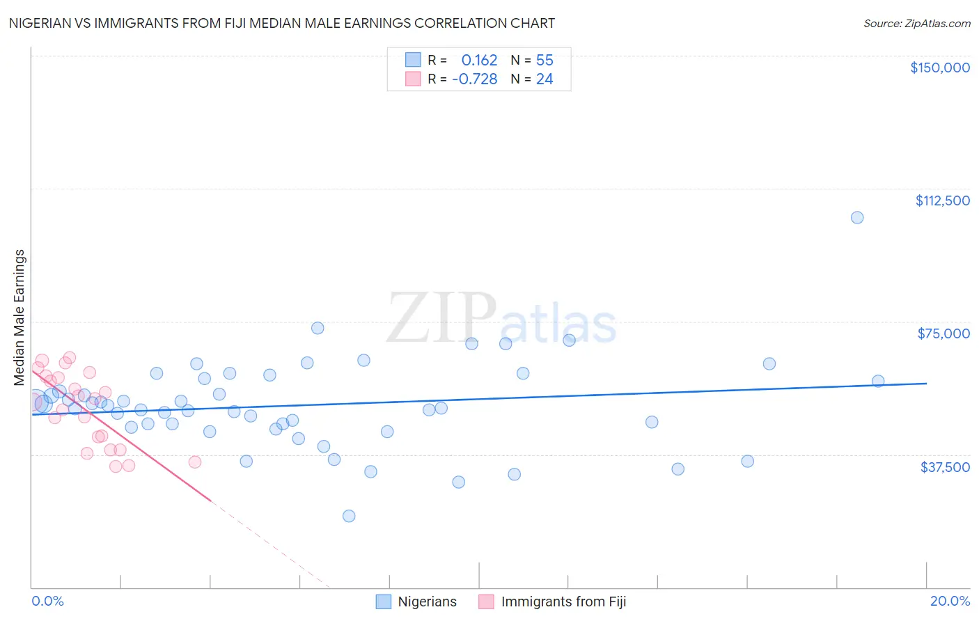 Nigerian vs Immigrants from Fiji Median Male Earnings