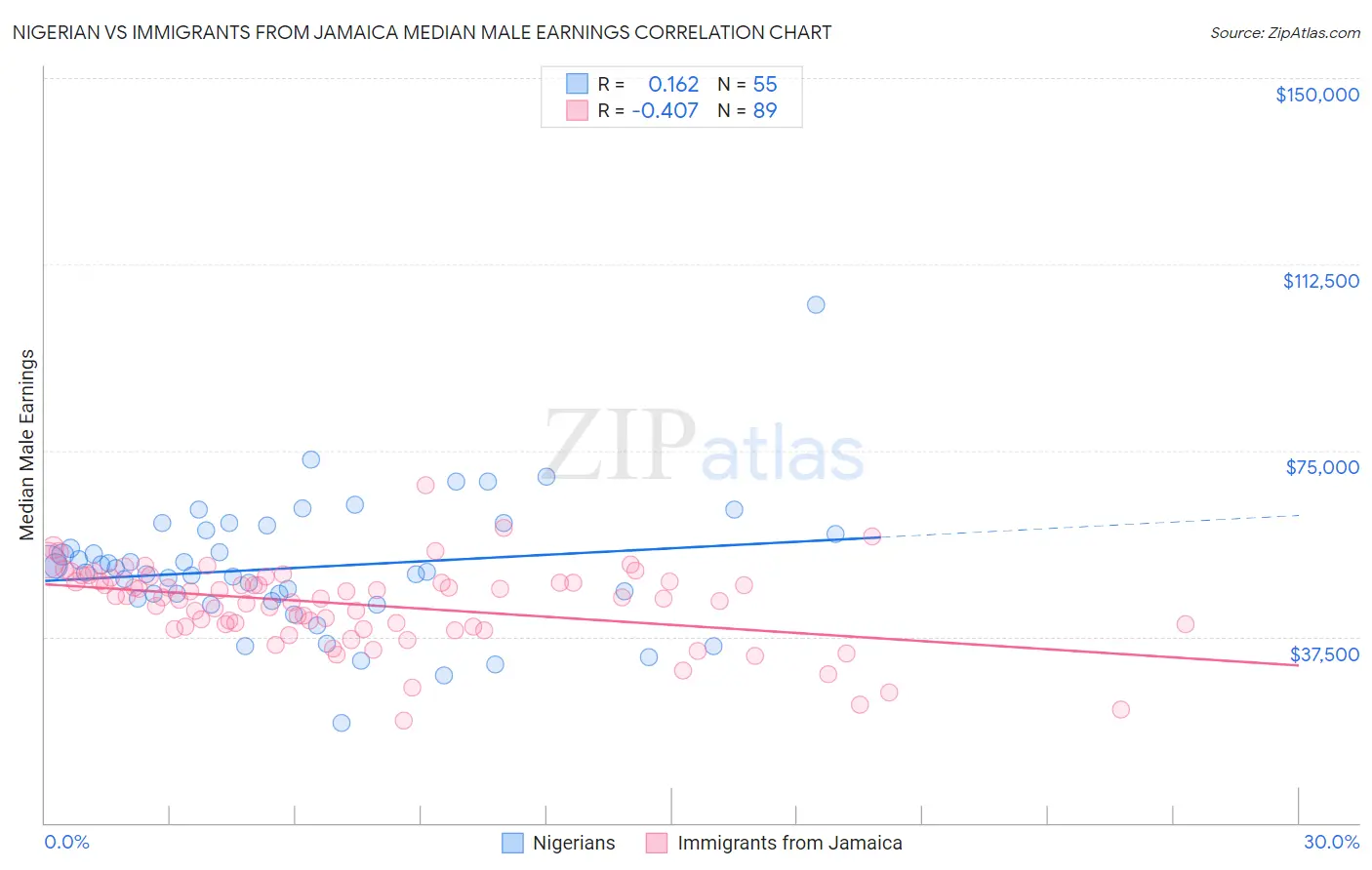 Nigerian vs Immigrants from Jamaica Median Male Earnings