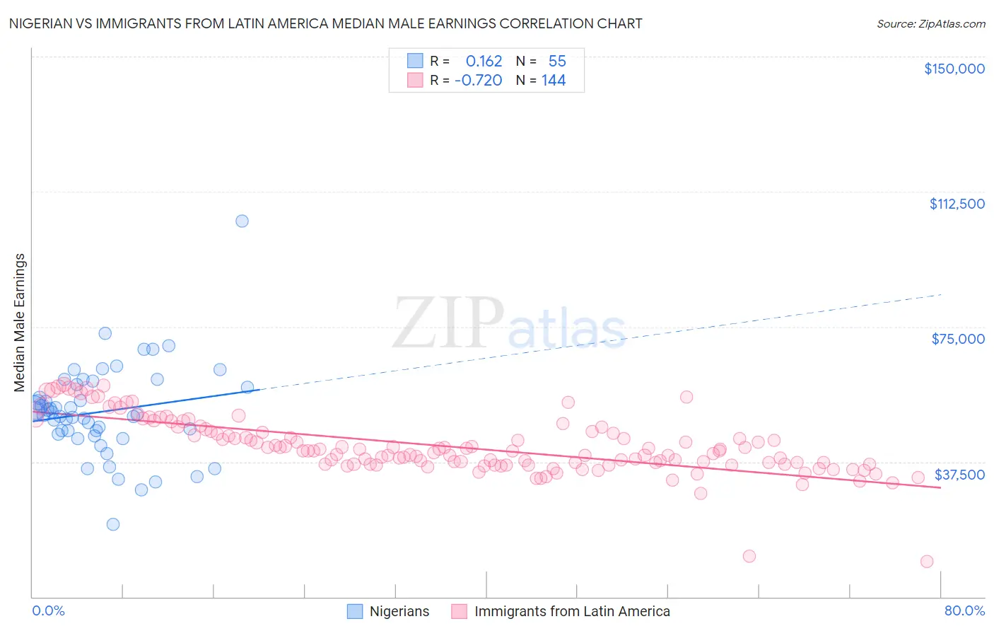 Nigerian vs Immigrants from Latin America Median Male Earnings