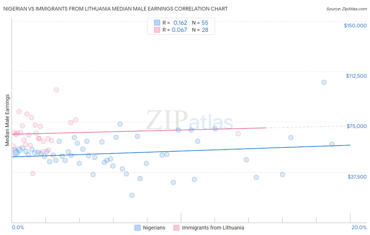 Nigerian vs Immigrants from Lithuania Median Male Earnings