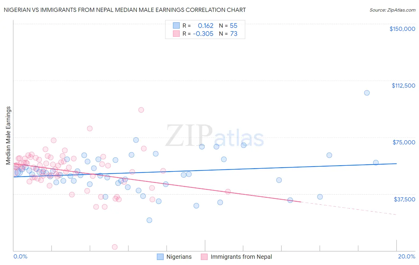 Nigerian vs Immigrants from Nepal Median Male Earnings