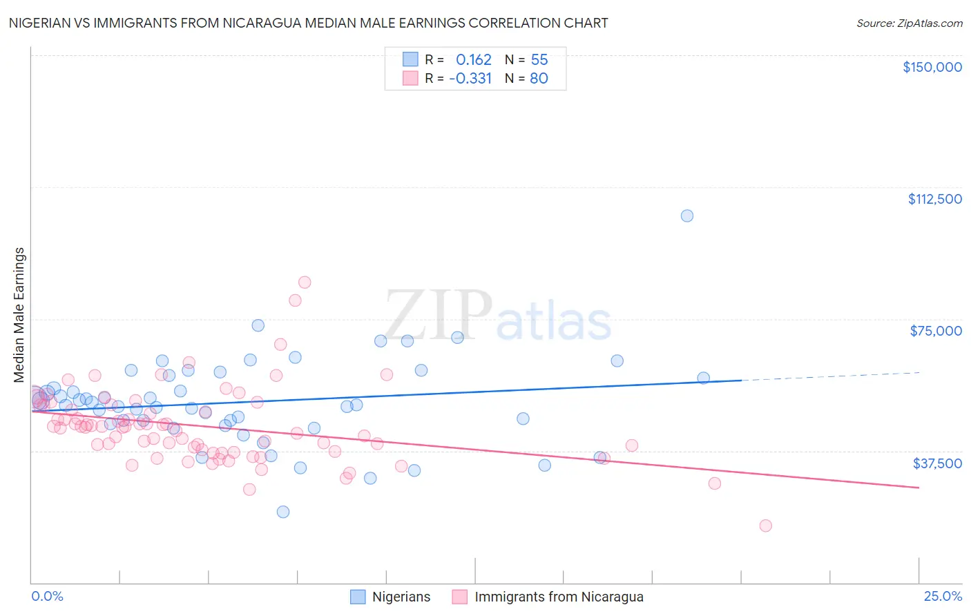 Nigerian vs Immigrants from Nicaragua Median Male Earnings