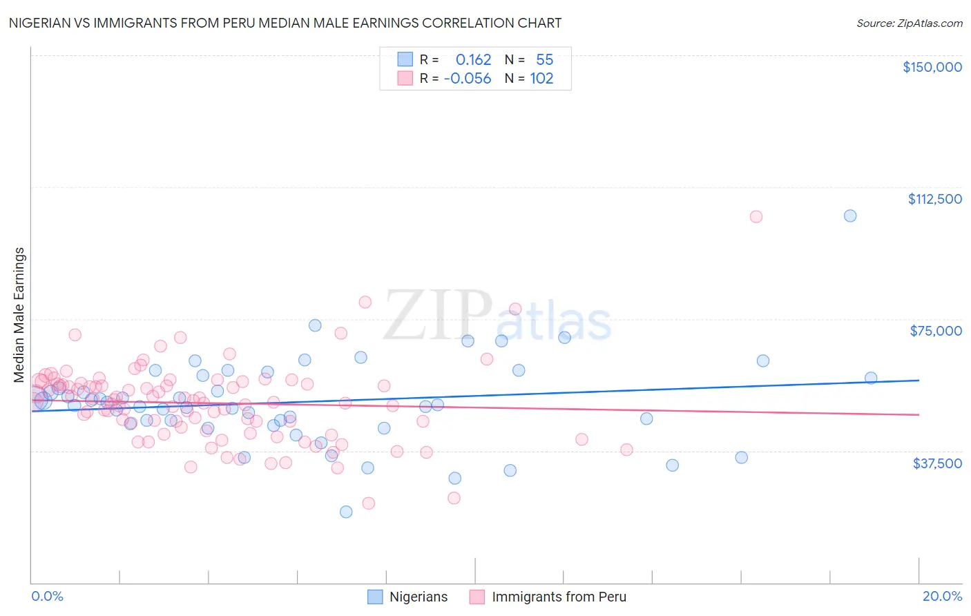 Nigerian vs Immigrants from Peru Median Male Earnings