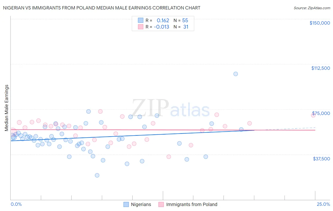 Nigerian vs Immigrants from Poland Median Male Earnings