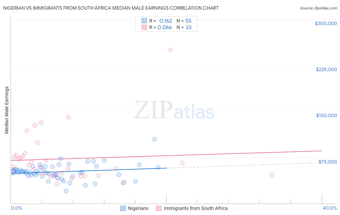 Nigerian vs Immigrants from South Africa Median Male Earnings