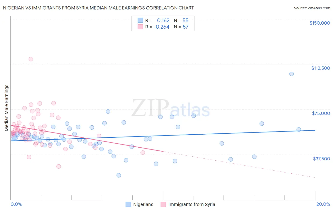 Nigerian vs Immigrants from Syria Median Male Earnings