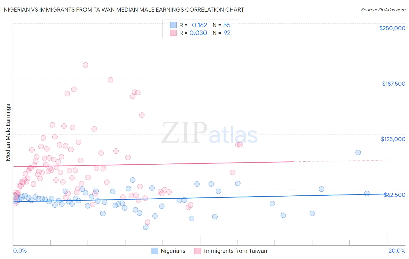 Nigerian vs Immigrants from Taiwan Median Male Earnings