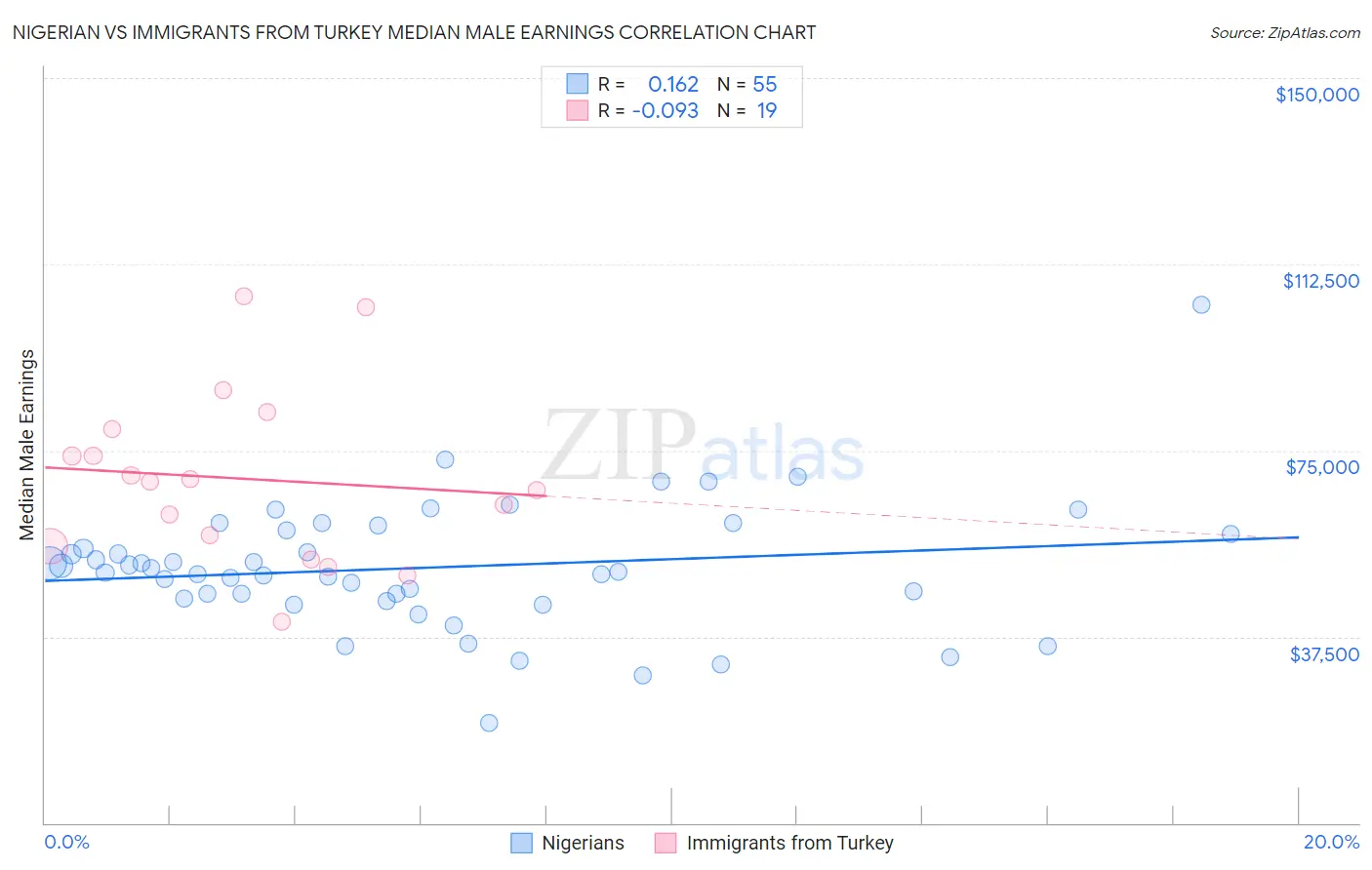 Nigerian vs Immigrants from Turkey Median Male Earnings