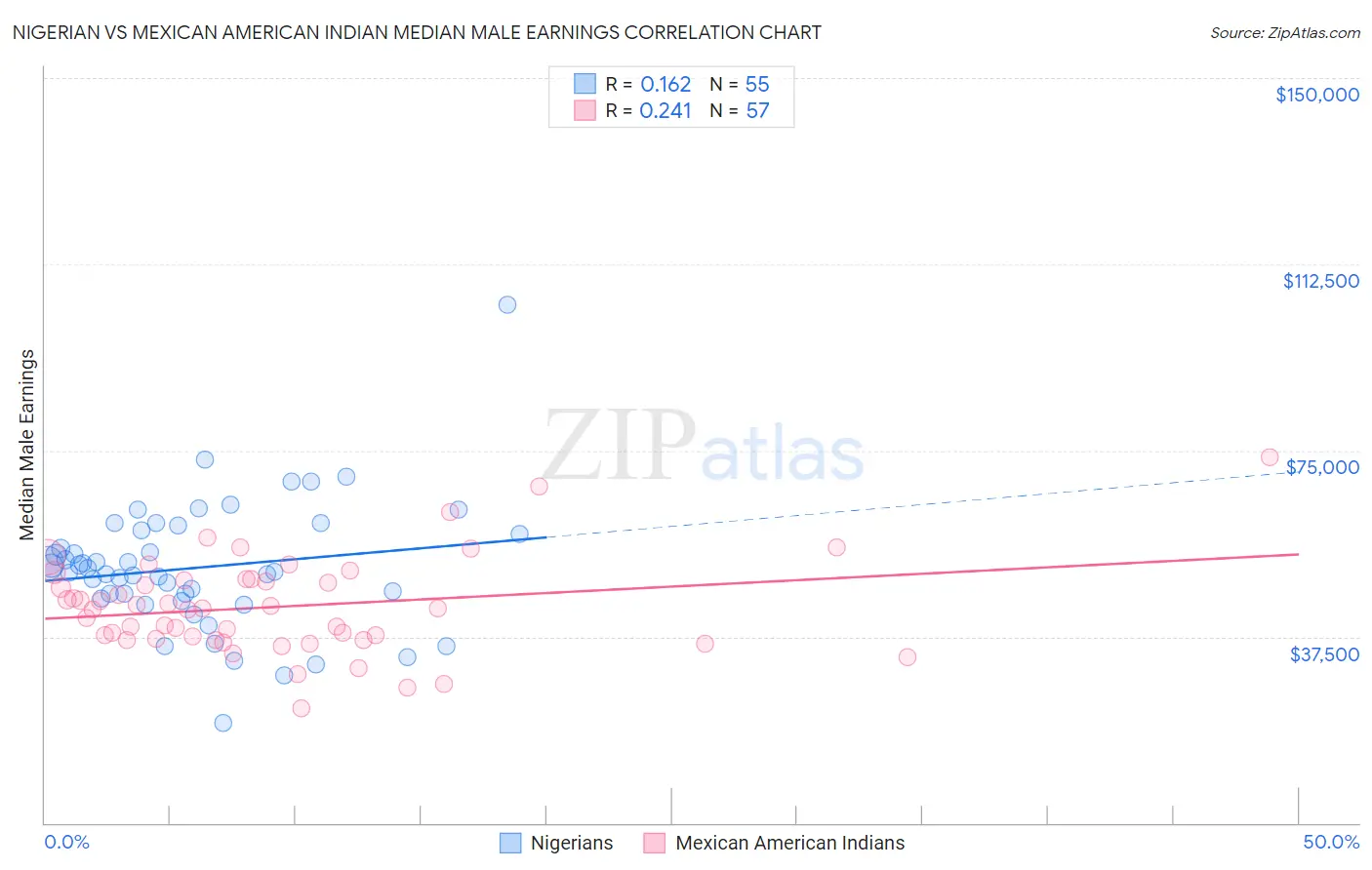 Nigerian vs Mexican American Indian Median Male Earnings