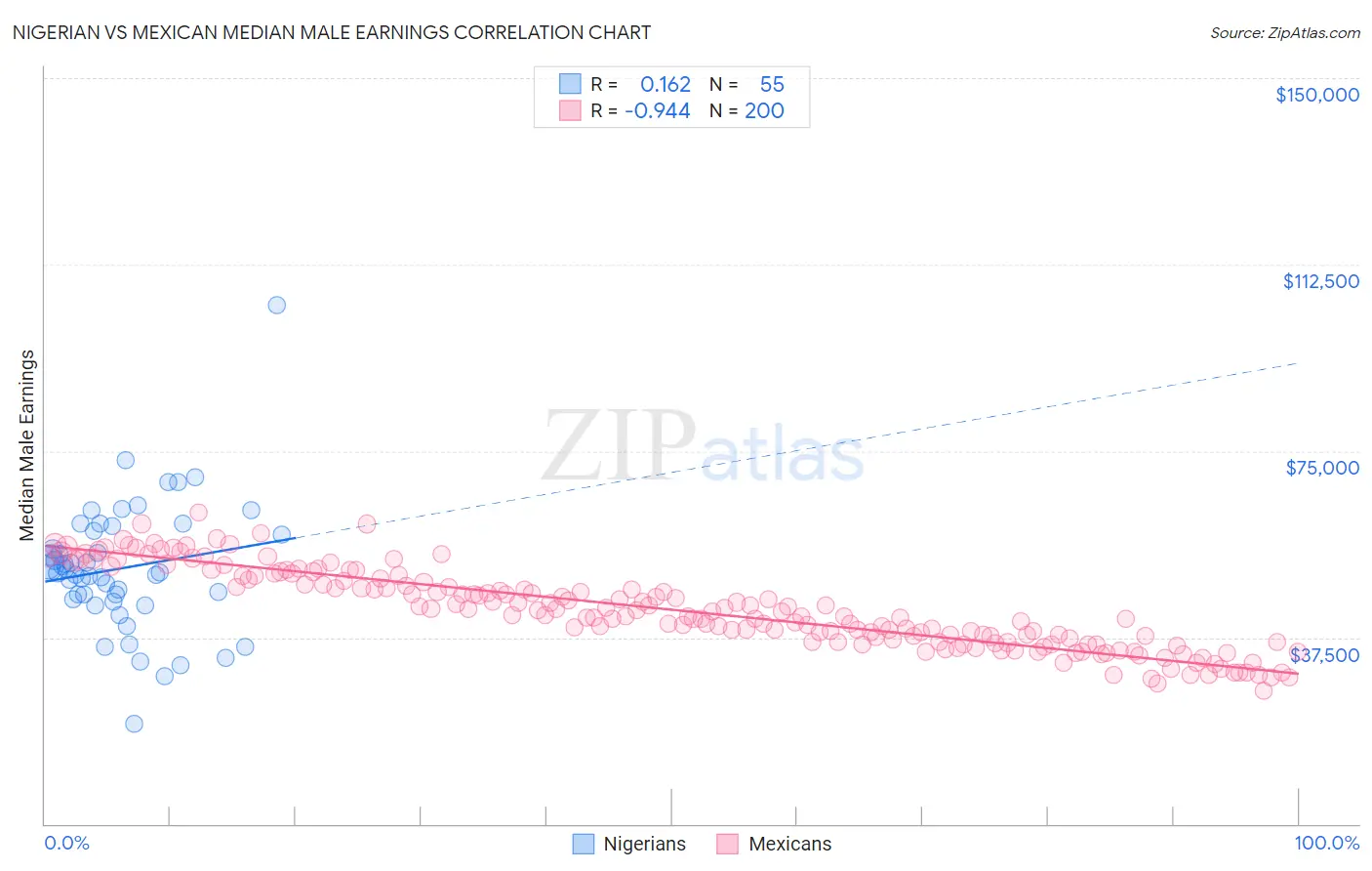 Nigerian vs Mexican Median Male Earnings