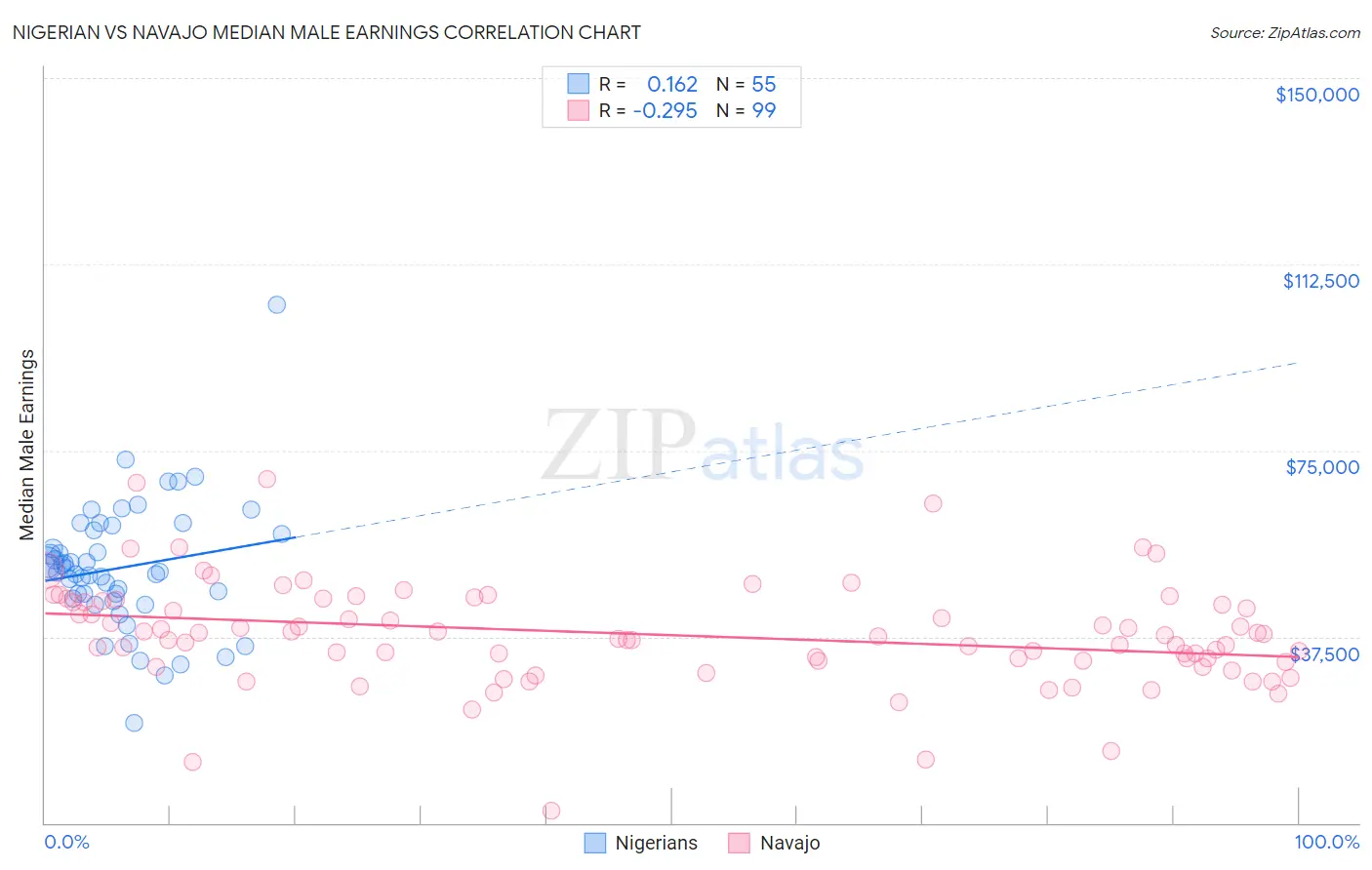 Nigerian vs Navajo Median Male Earnings