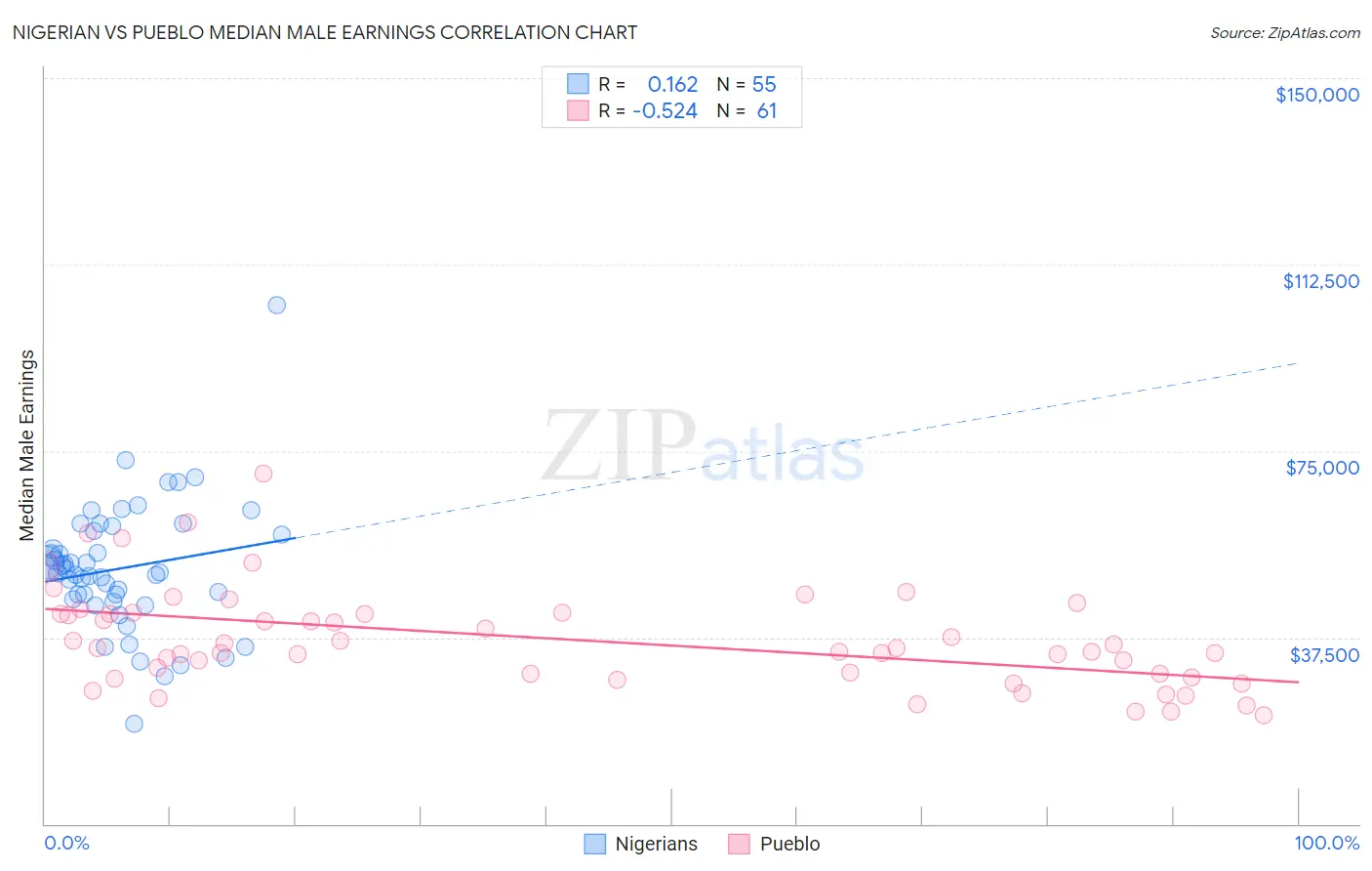 Nigerian vs Pueblo Median Male Earnings