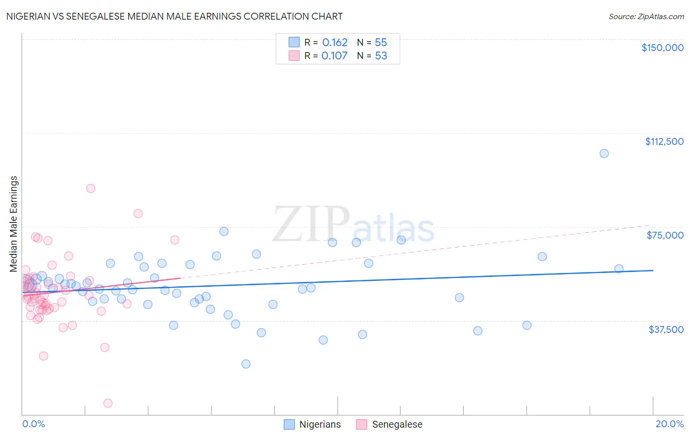 Nigerian vs Senegalese Median Male Earnings