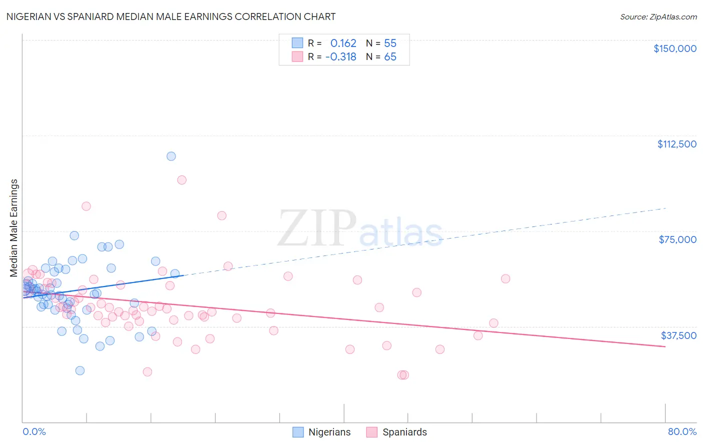 Nigerian vs Spaniard Median Male Earnings