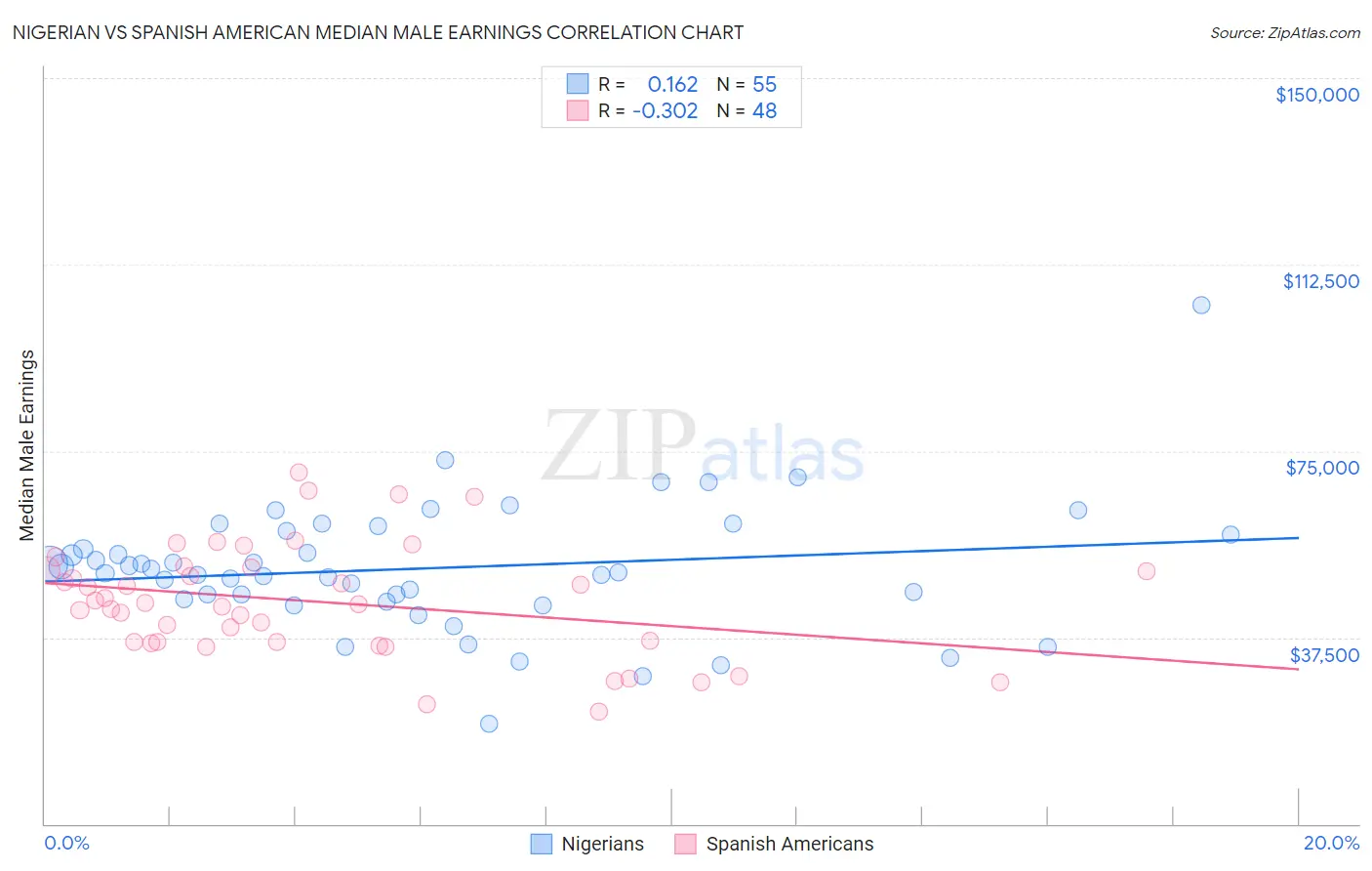 Nigerian vs Spanish American Median Male Earnings