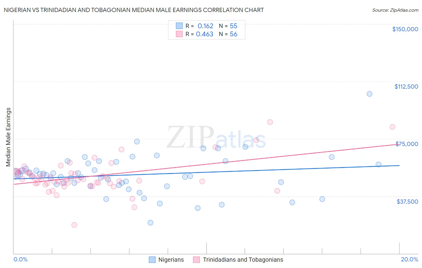 Nigerian vs Trinidadian and Tobagonian Median Male Earnings