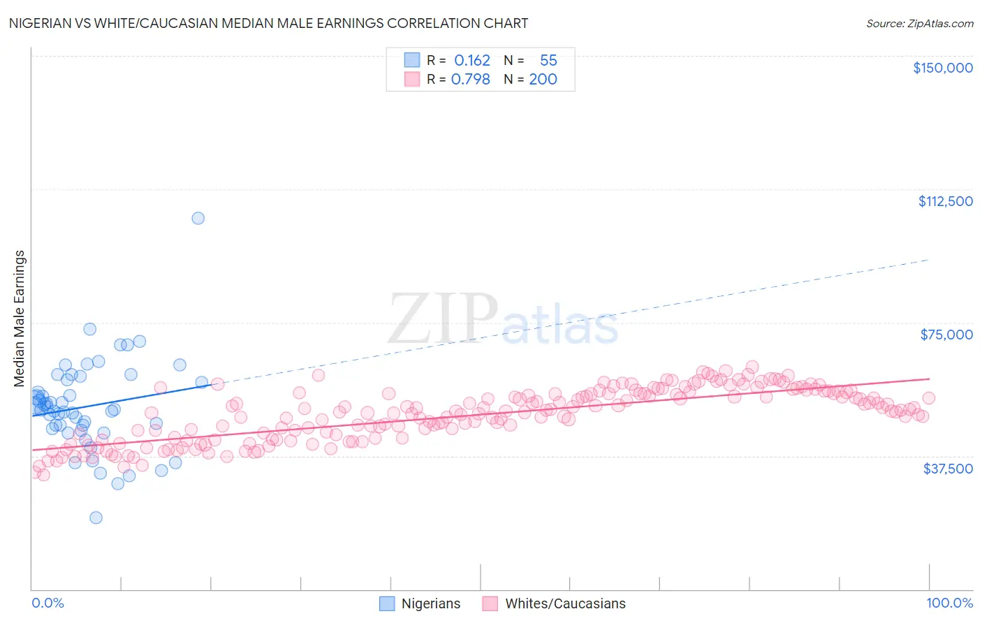 Nigerian vs White/Caucasian Median Male Earnings