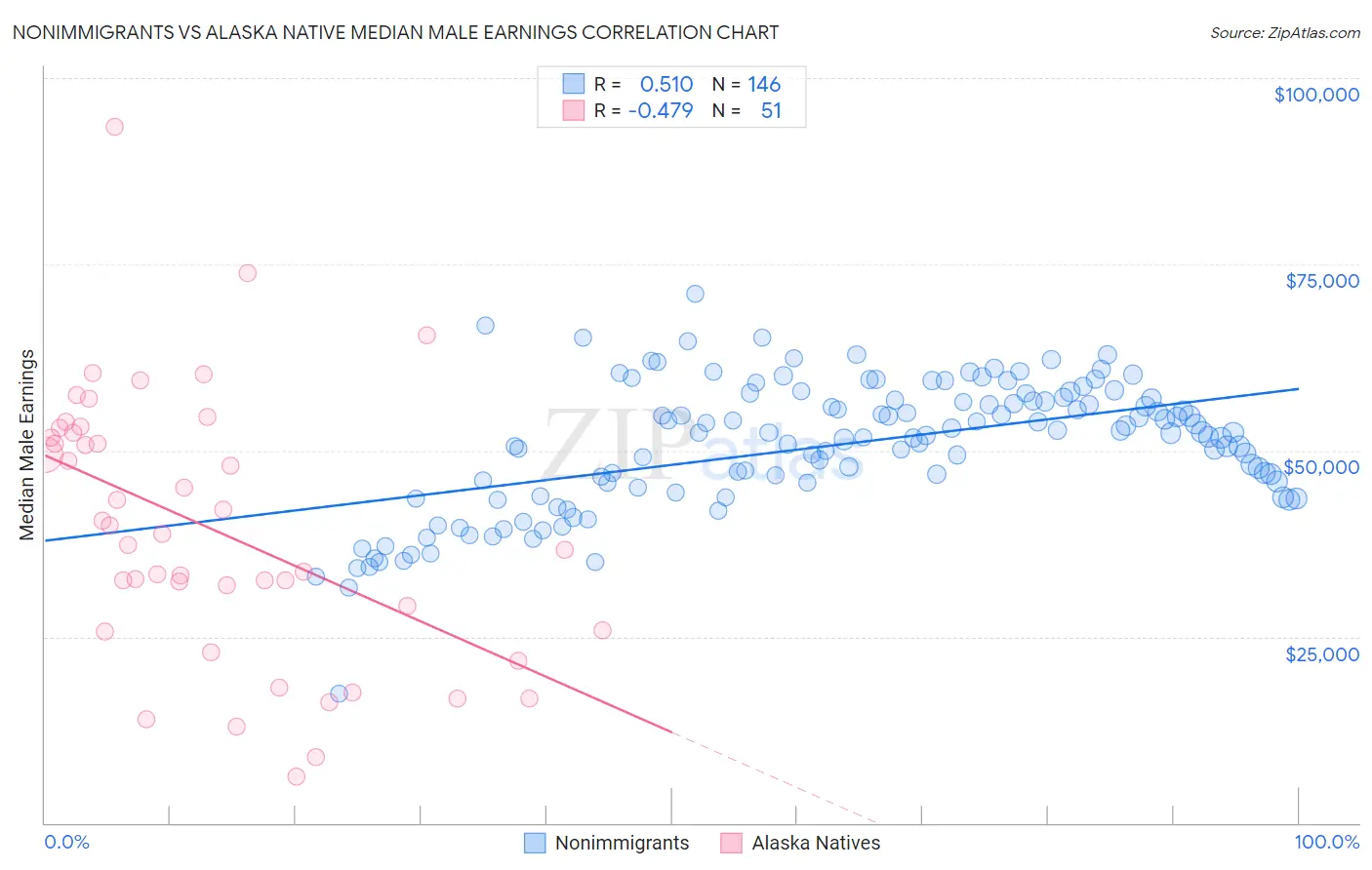 Nonimmigrants vs Alaska Native Median Male Earnings