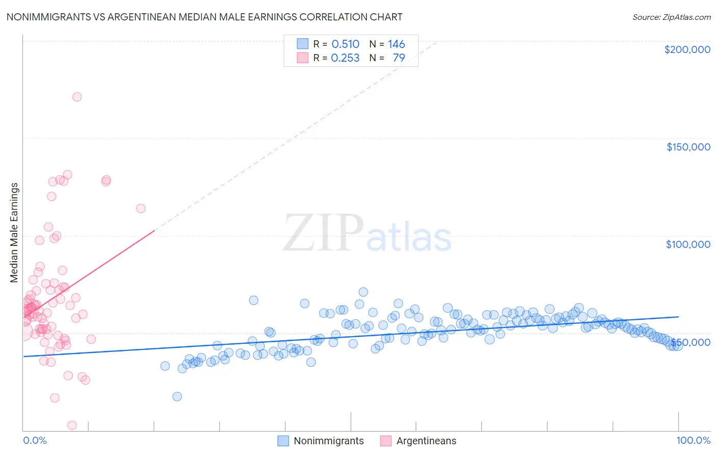 Nonimmigrants vs Argentinean Median Male Earnings