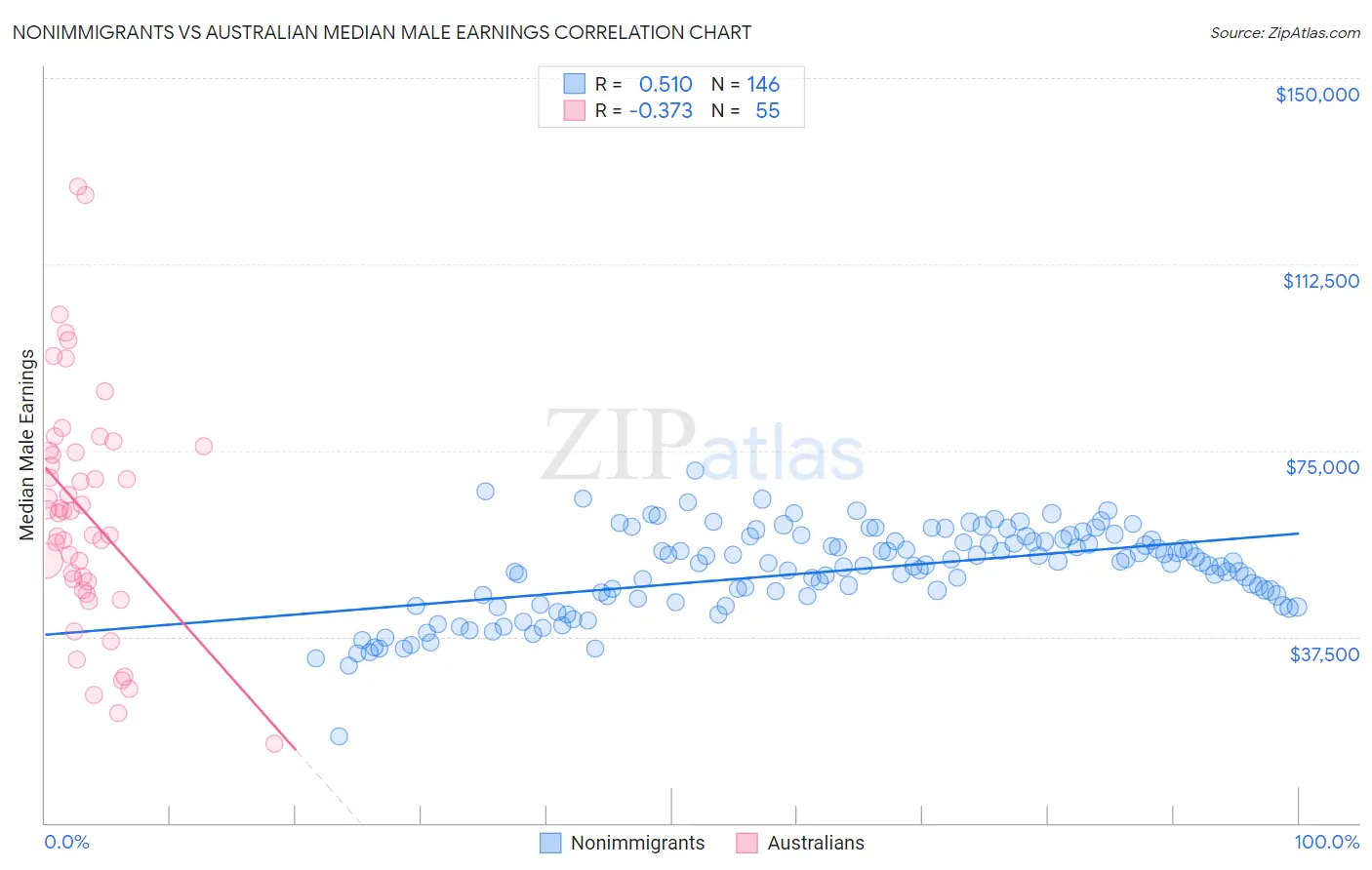 Nonimmigrants vs Australian Median Male Earnings