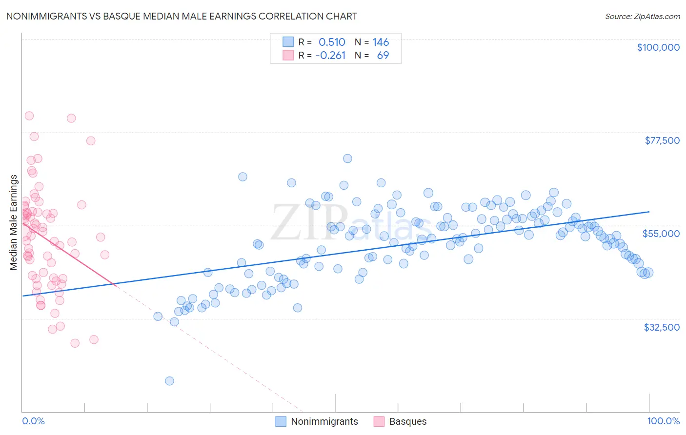 Nonimmigrants vs Basque Median Male Earnings