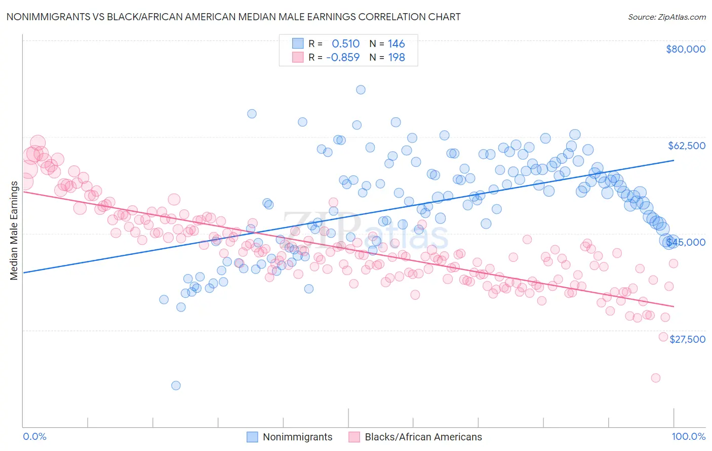 Nonimmigrants vs Black/African American Median Male Earnings