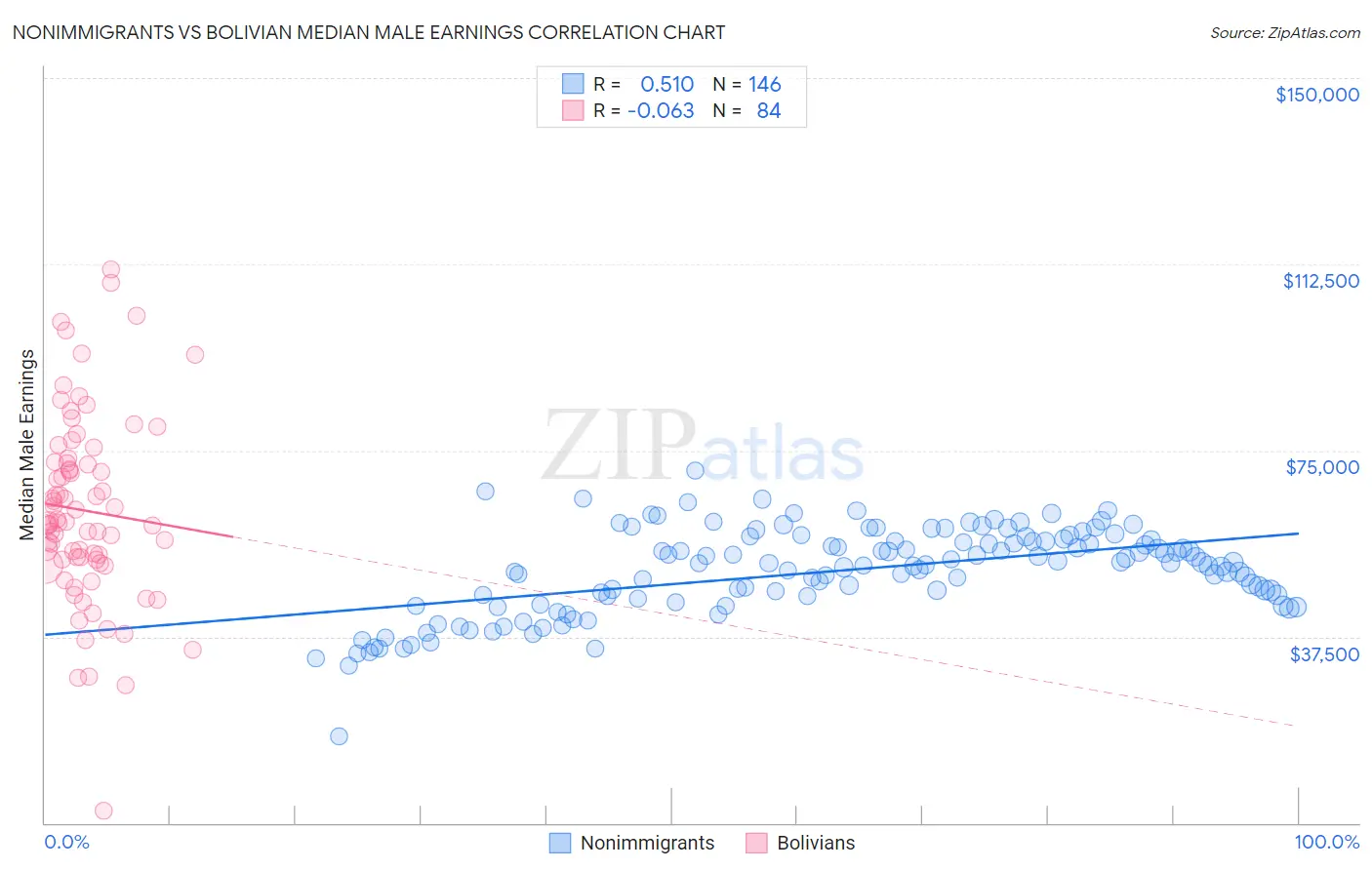 Nonimmigrants vs Bolivian Median Male Earnings